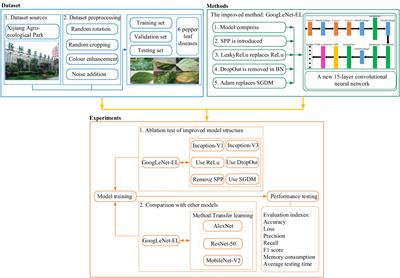 Pepper leaf disease recognition based on enhanced lightweight convolutional neural networks
